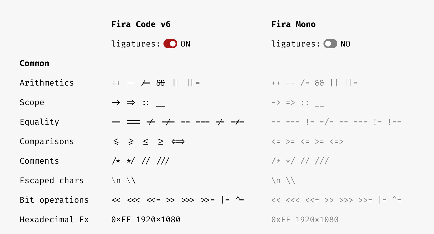 Font Ligature makes code more asthetic pleasing and readable