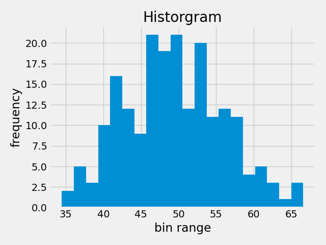 A figure python output of Histogram plot.