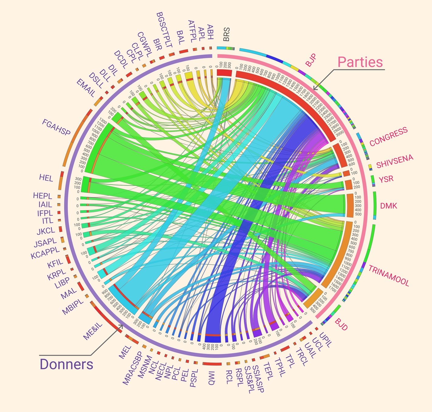 Party-Donner patterns